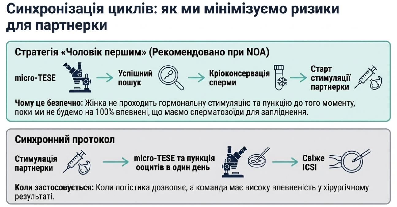 Алгоритм планування TESE: заздалегідь або в день пункції ооцитів