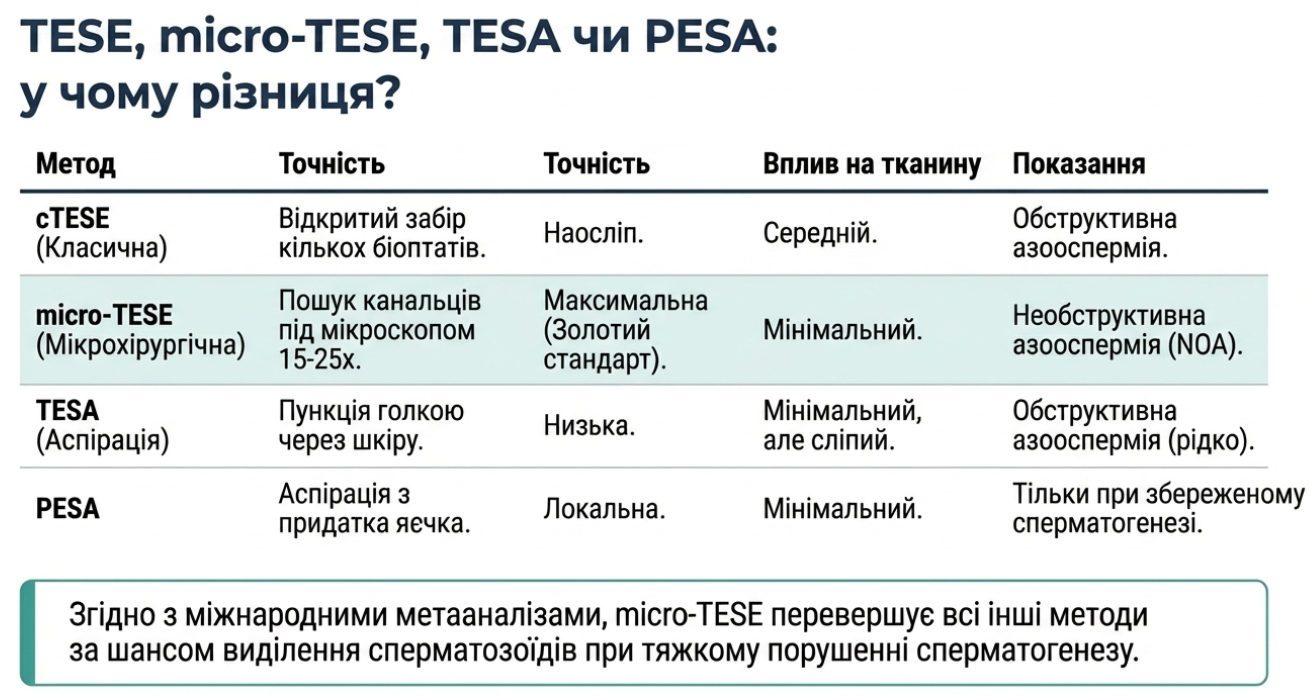 Порівняння TESE, micro-TESE, TESA та PESA