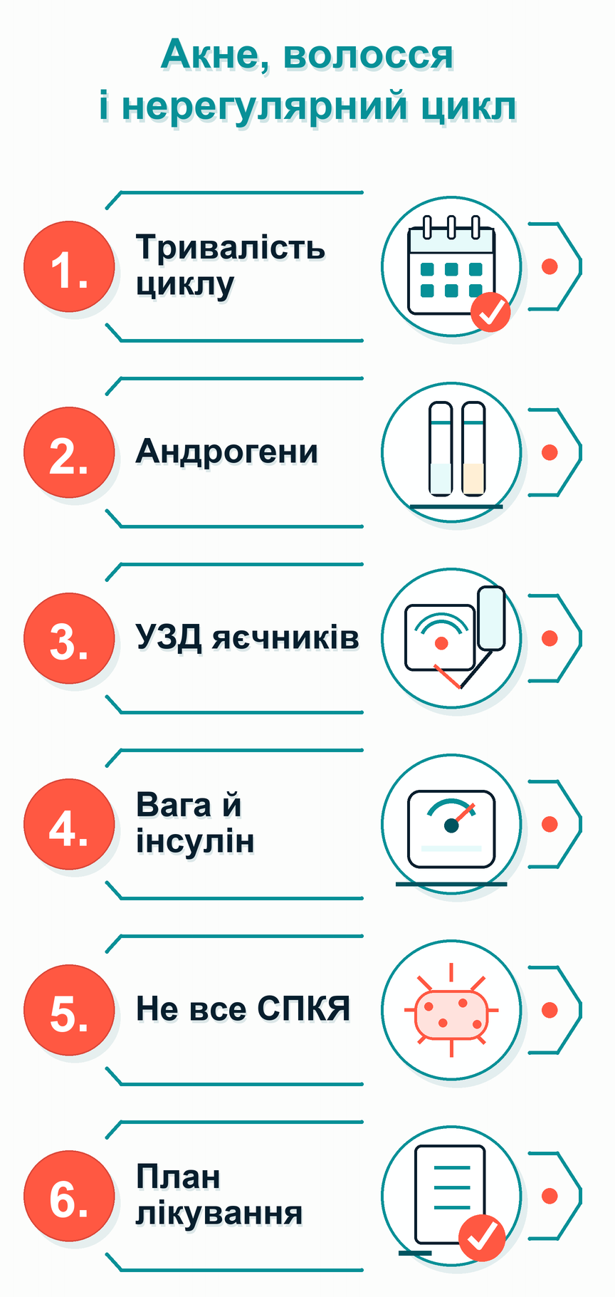 Інфографіка: Акне, волосся і нерегулярний цикл: що робити