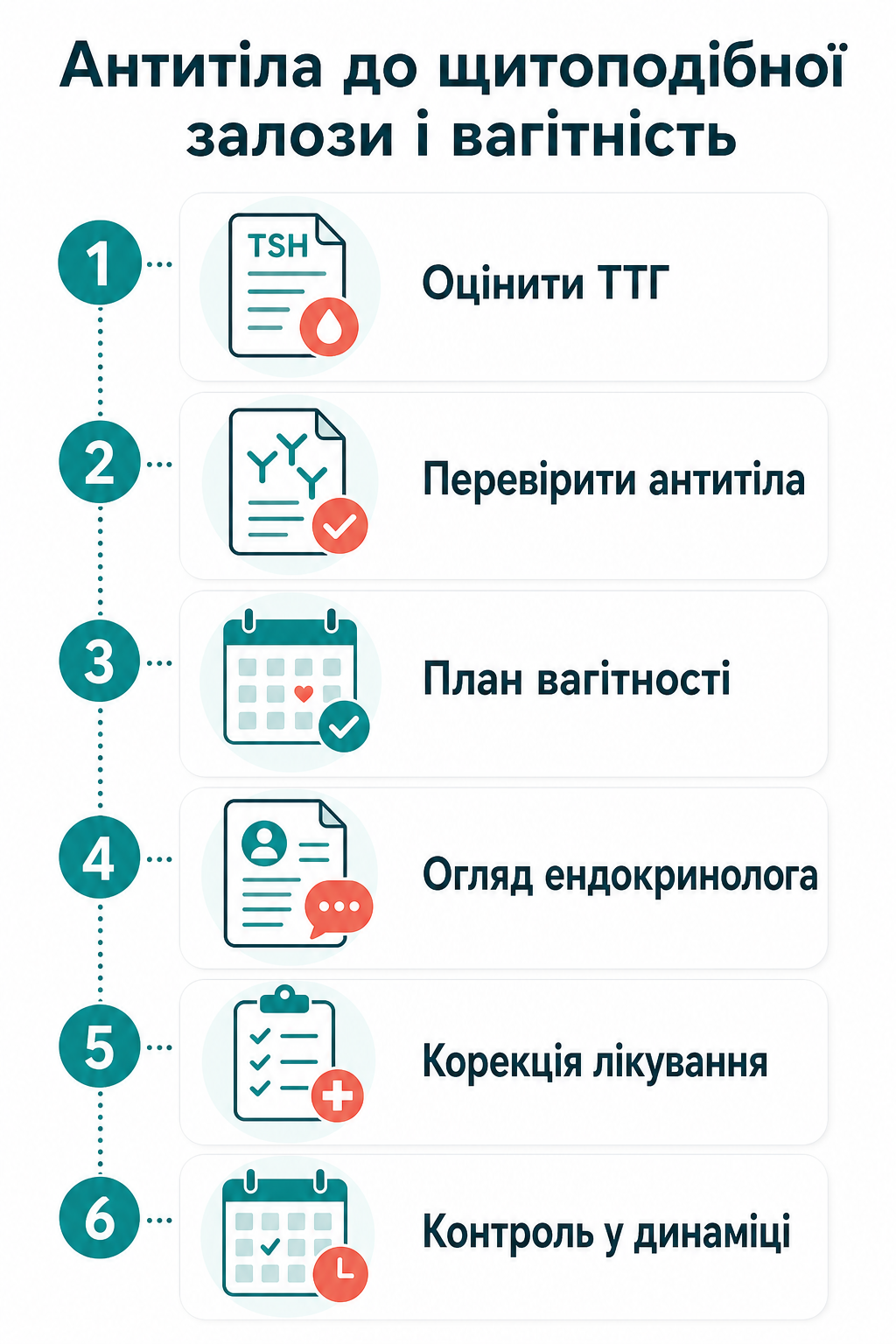 Інфографіка: що робити, якщо антитіла до щитоподібної залози і вагітність