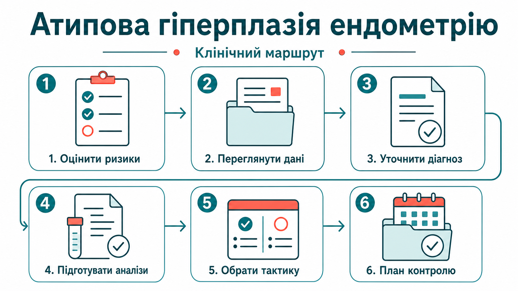 Клінічний маршрут: атипова гіперплазія ендометрію