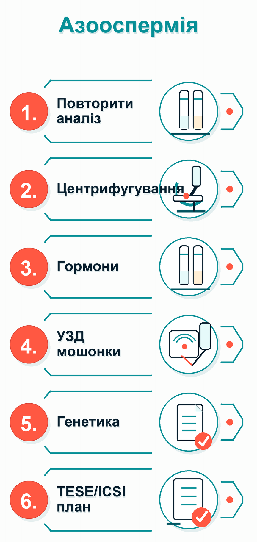 Інфографіка: Азооспермія: що робити