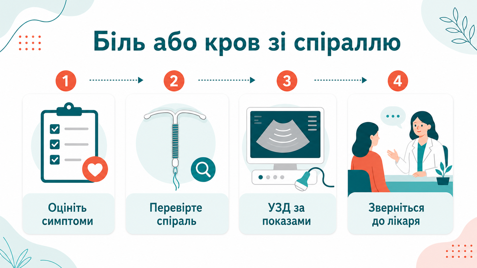 Клінічний маршрут: біль або кровотеча зі спіраллю