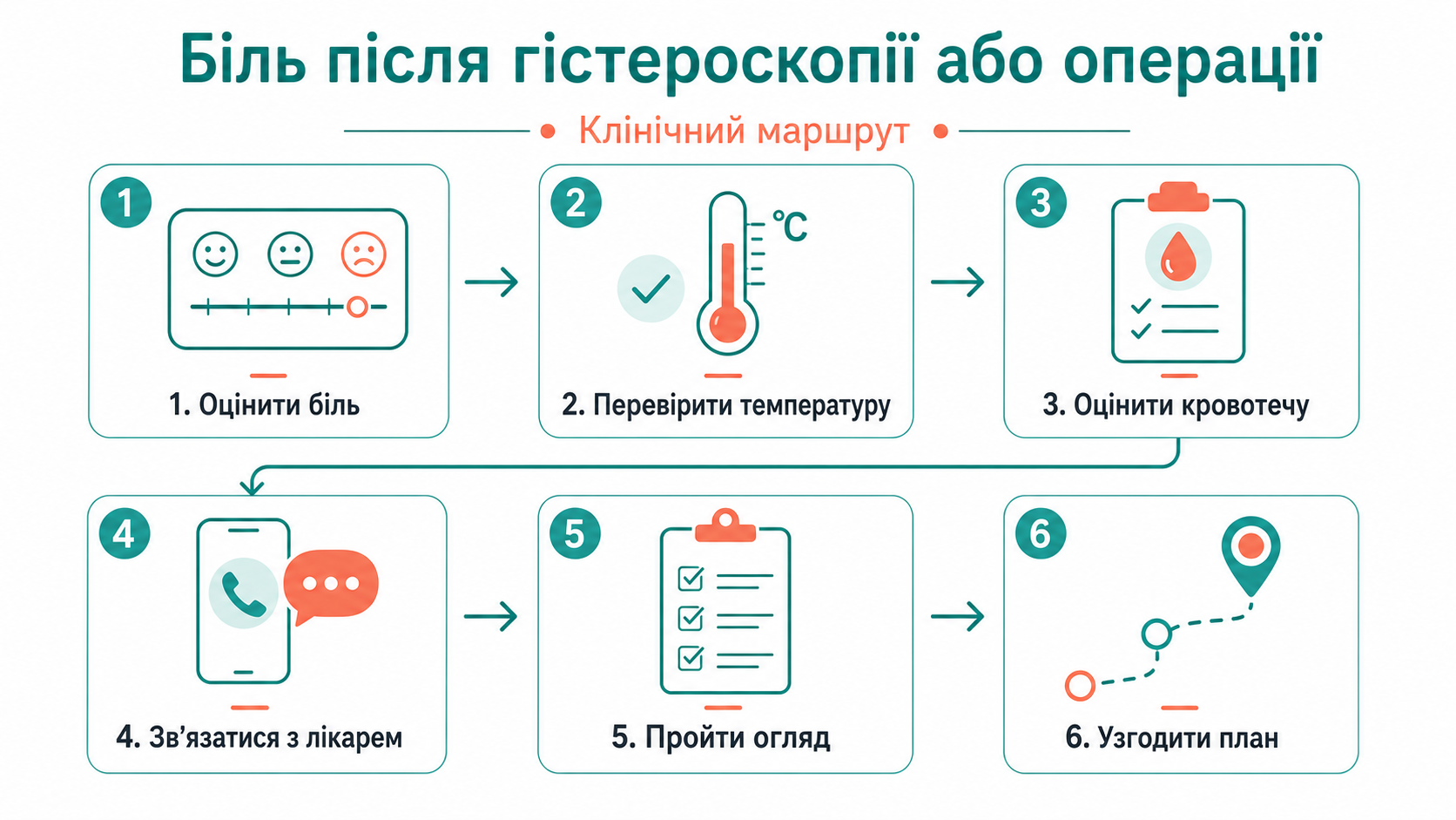 Клінічний маршрут: біль після гістероскопії або операції