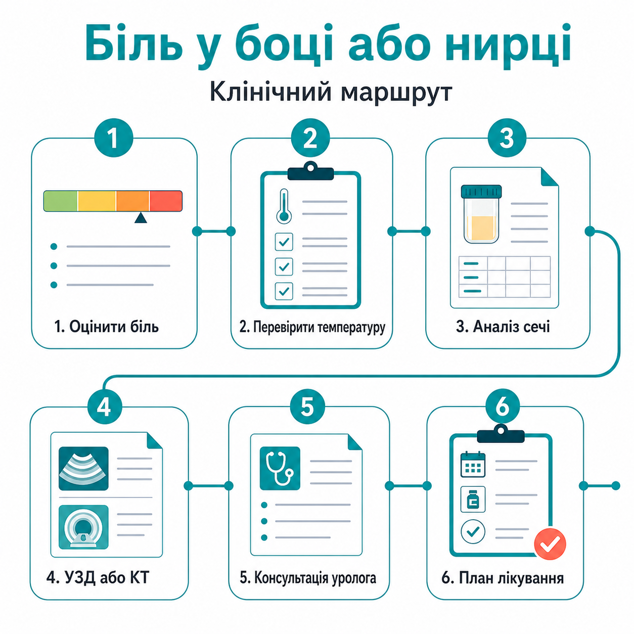 Клінічний маршрут: біль у боці або нирці