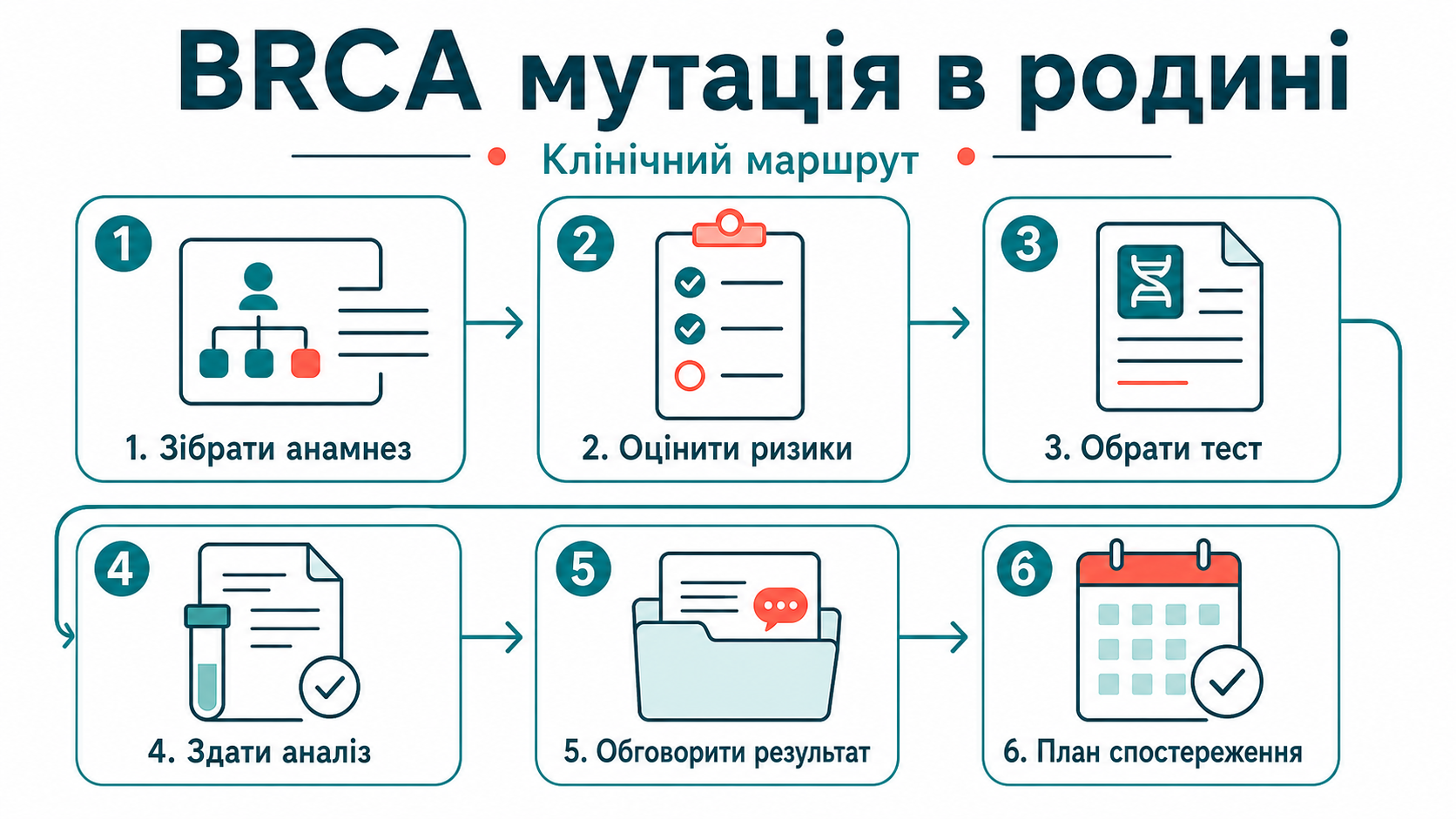 Клінічний маршрут: гени спадкового ризику раку молочної залози мутація в родині