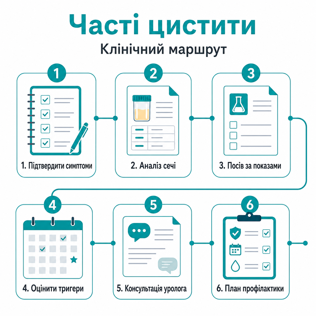 Клінічний маршрут: часті цистити