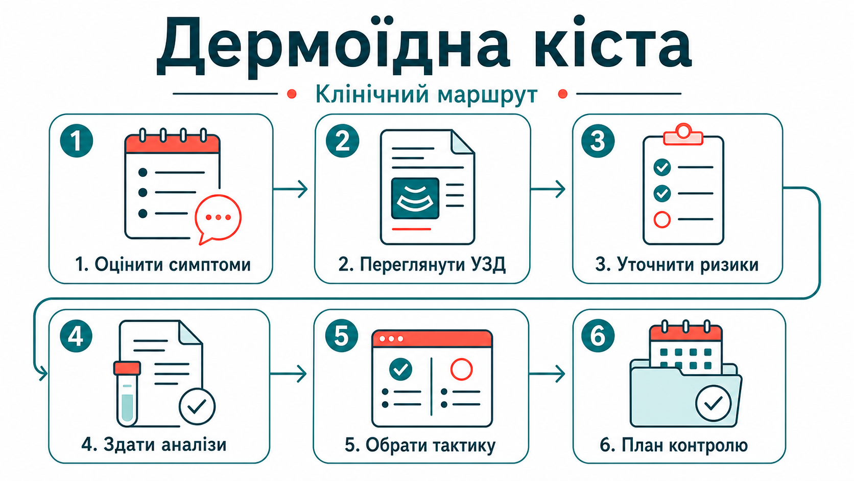 Клінічний маршрут: дермоїдна кіста