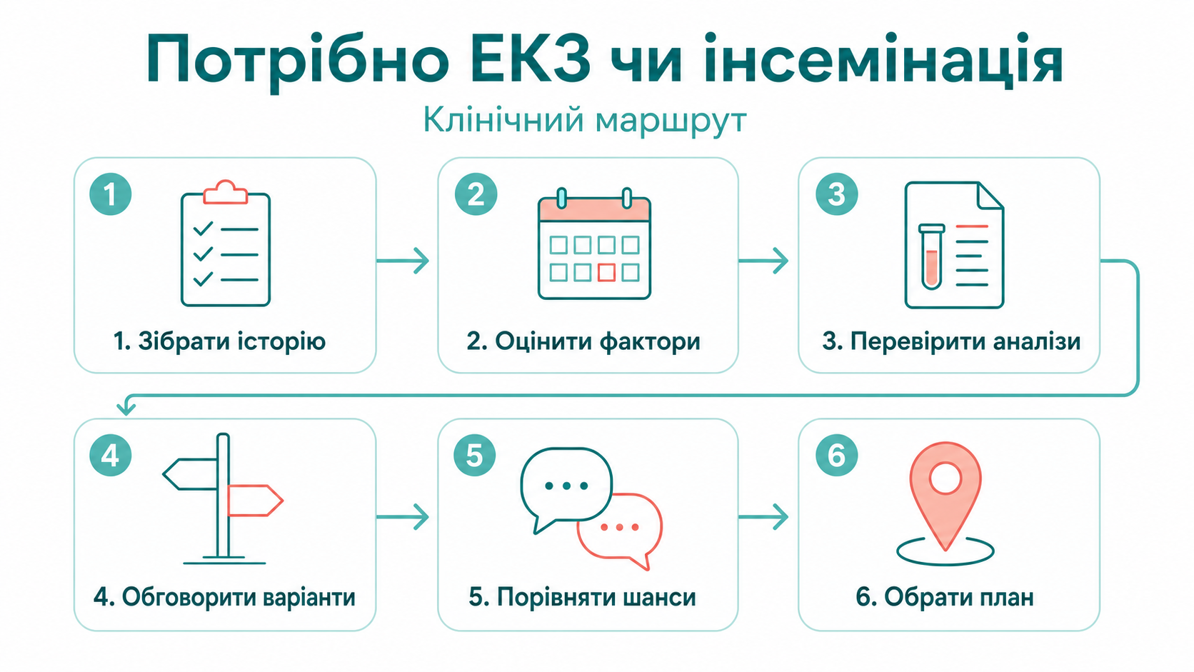 Клінічний маршрут: потрібно ЕКЗ чи інсемінація