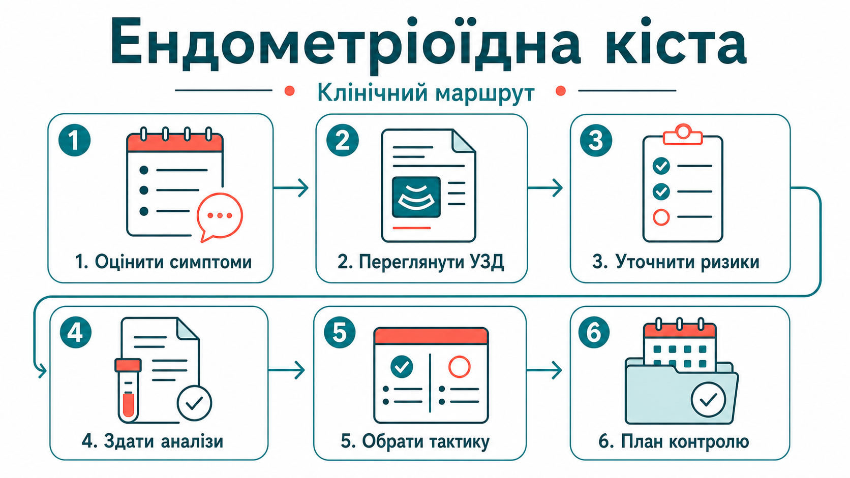 Клінічний маршрут: ендометріоїдна кіста