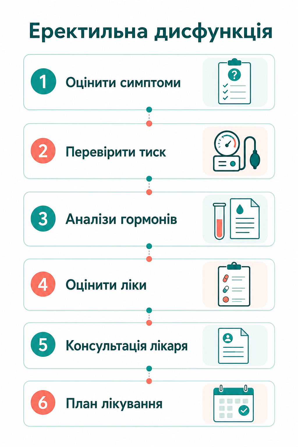 Клінічний маршрут: еректильна дисфункція