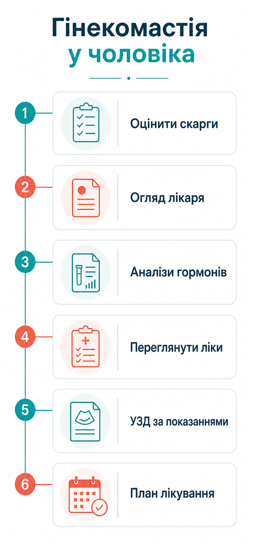 Інфографіка: маршрут дій при гінекомастії у чоловіка