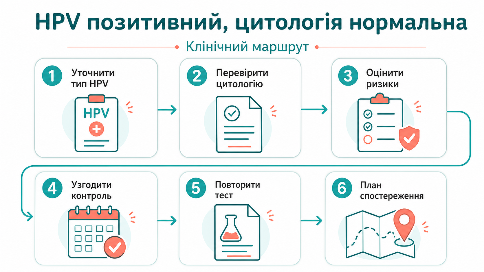 Клінічний маршрут: ВПЛ позитивний, цитологія нормальна