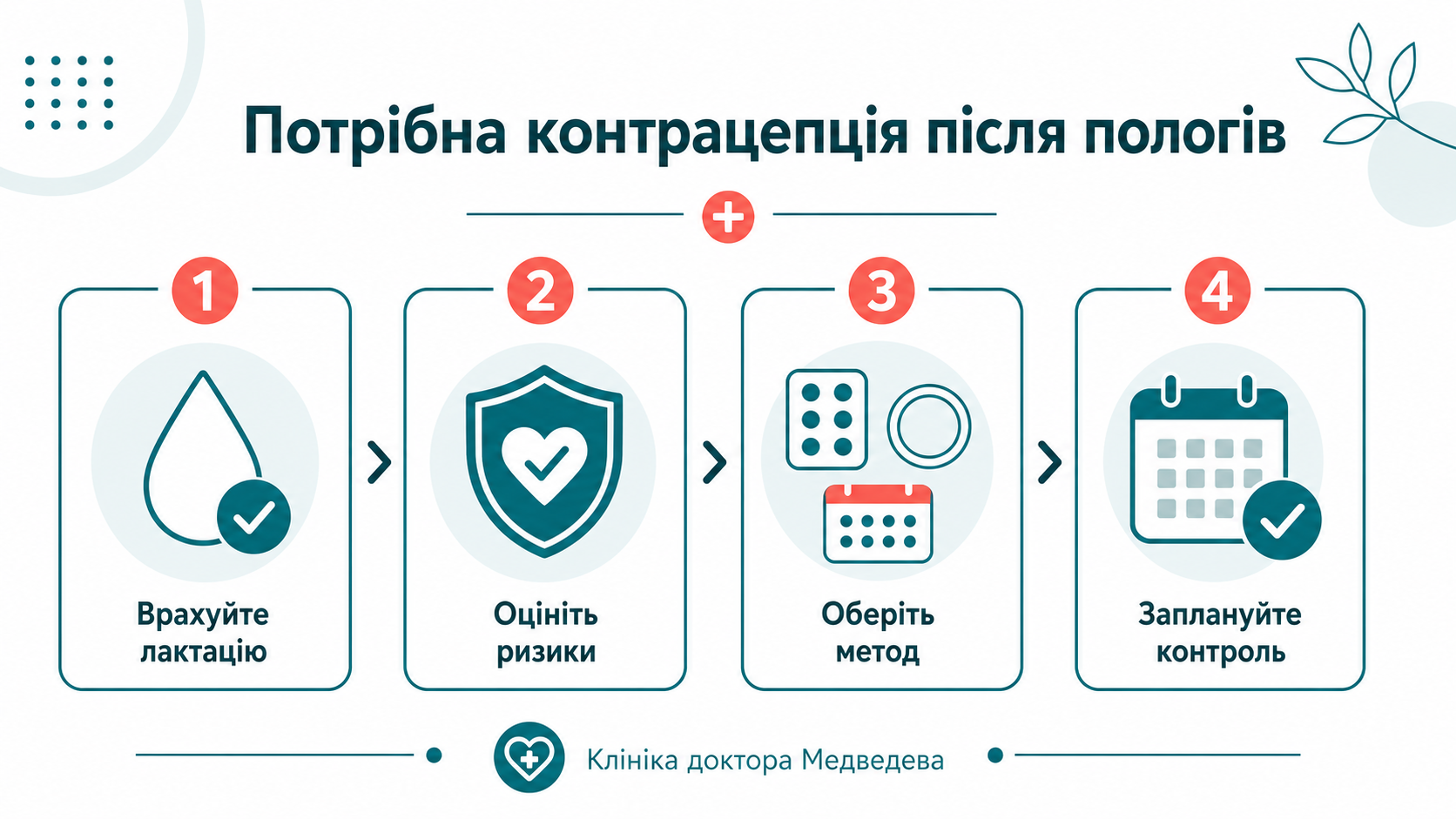 Клінічний маршрут: контрацепція після пологів