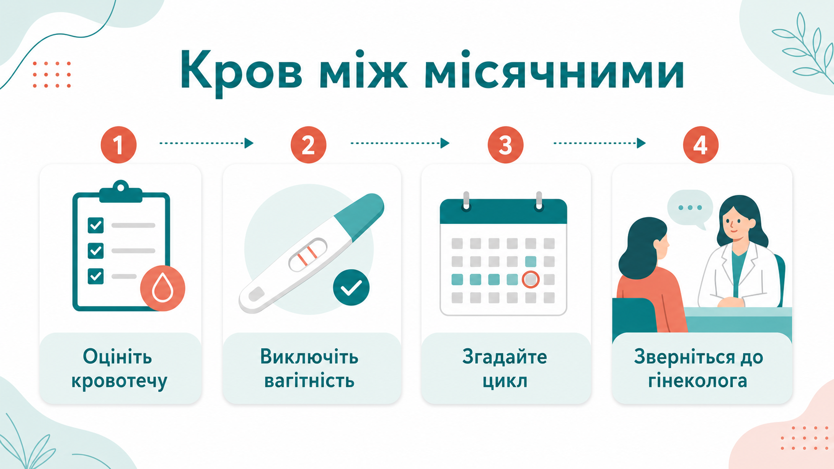 Клінічний маршрут: кров між місячними