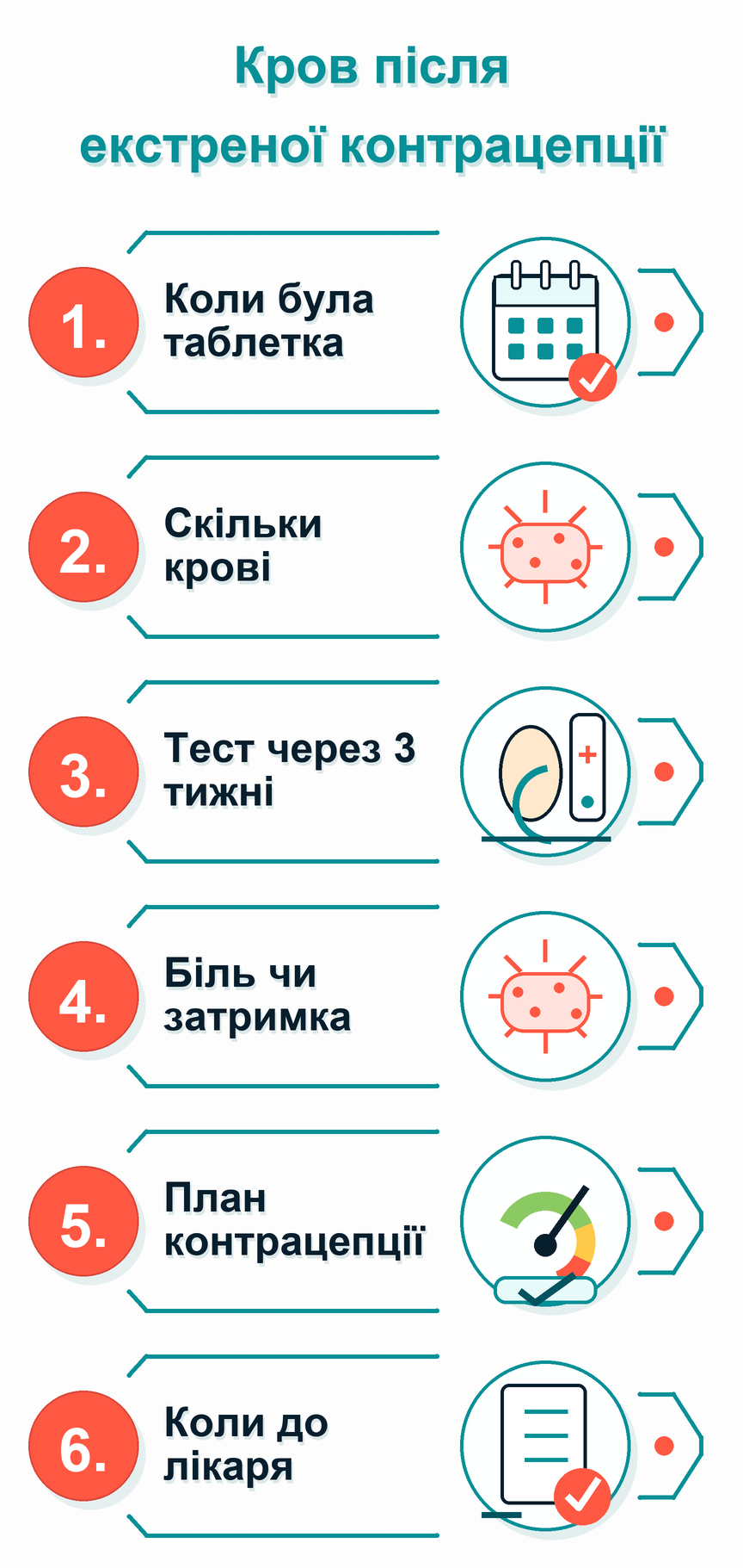 Інфографіка: Кров після екстреної контрацепції: що робити
