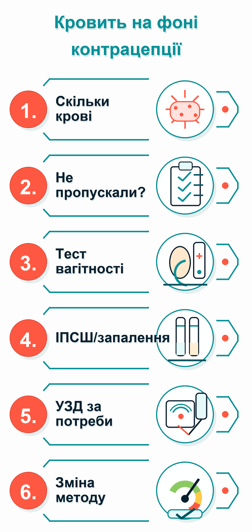 Інфографіка: Кровить на фоні контрацепції: що робити