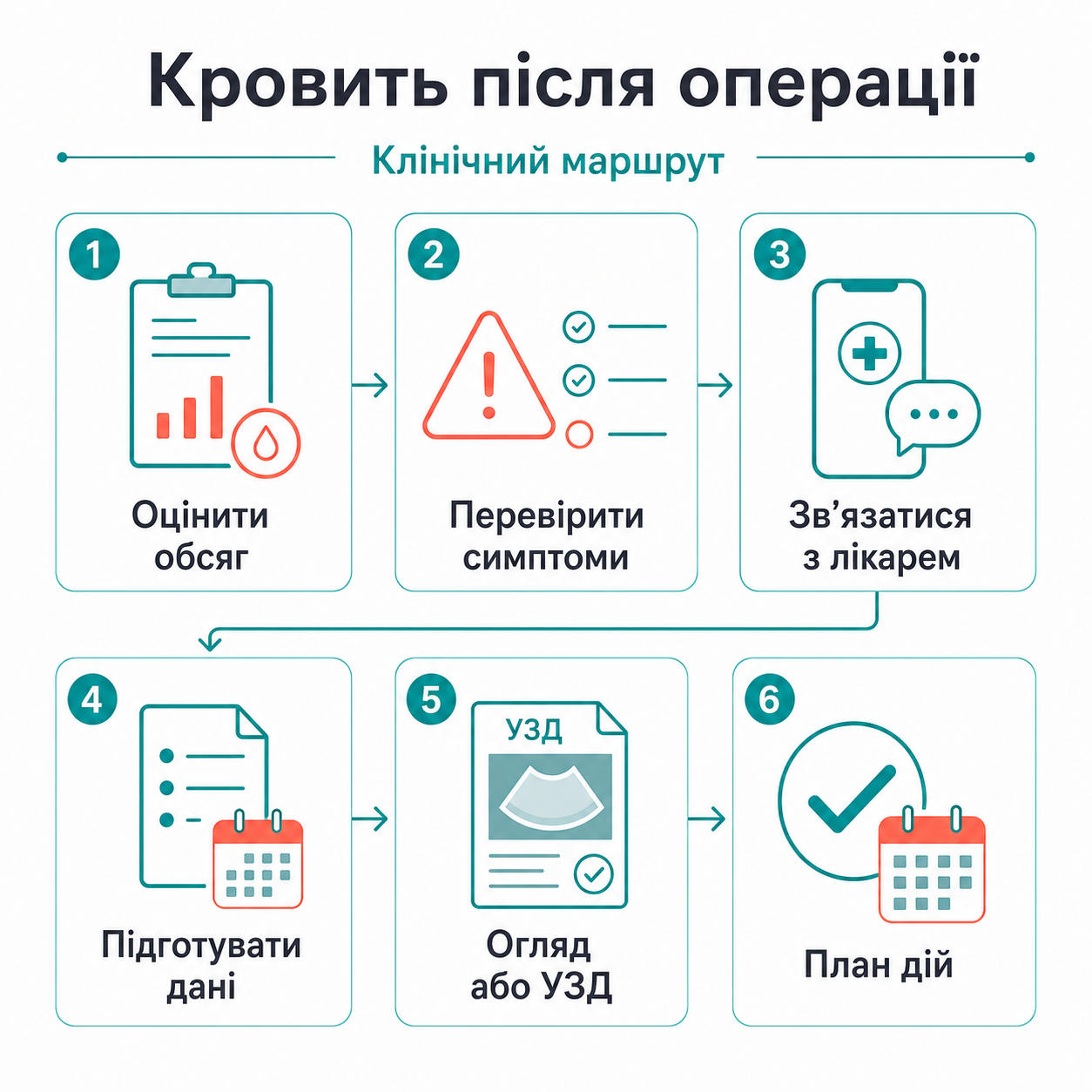 Клінічний маршрут: кровить після операції