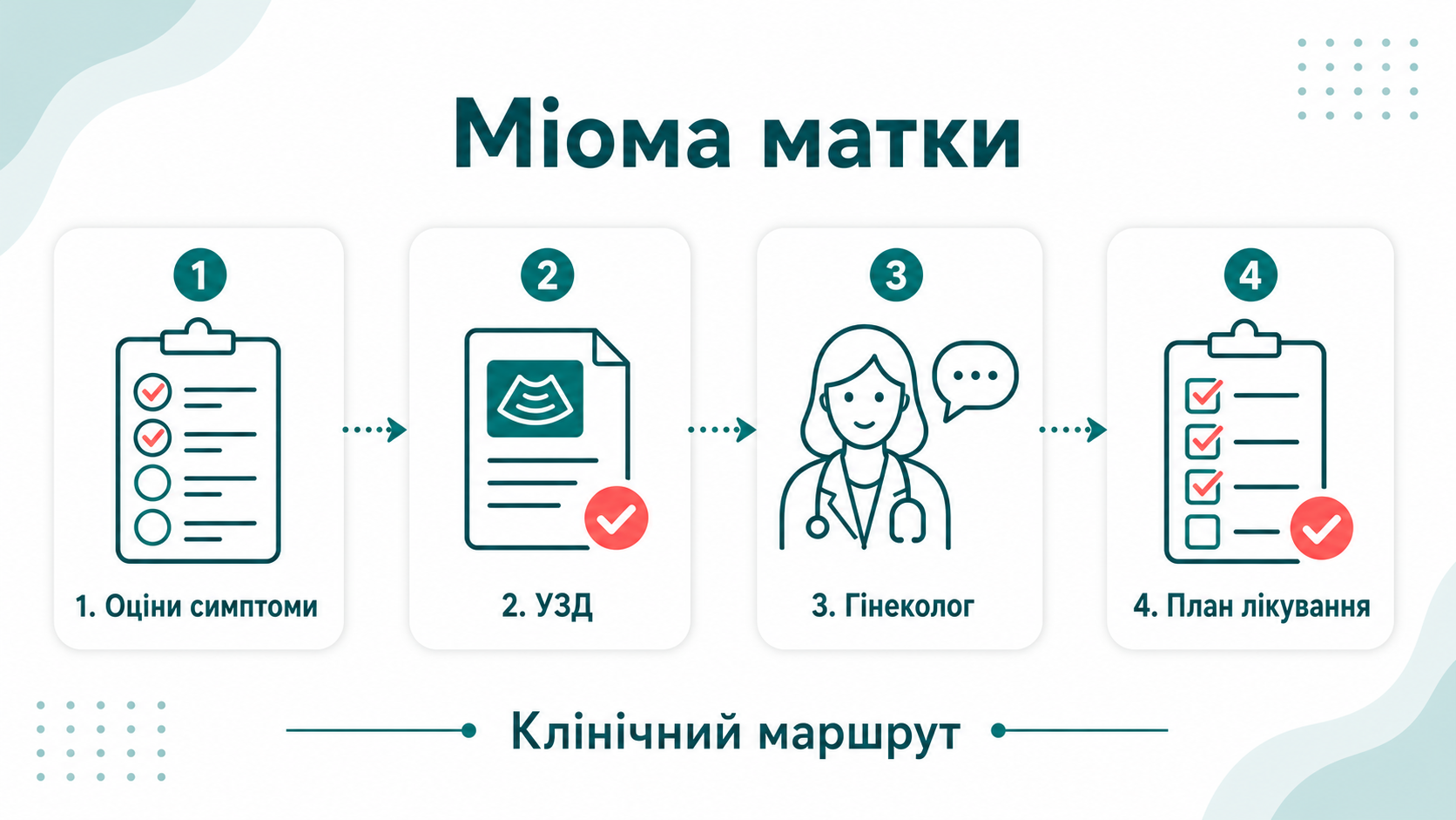 Клінічний маршрут: міома матки