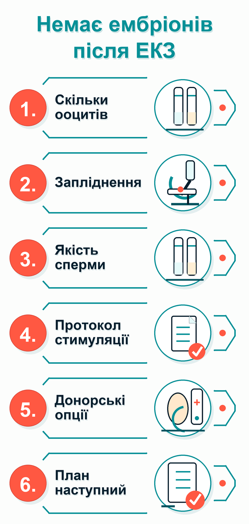 Інфографіка: Немає ембріонів після ЕКЗ: що робити
