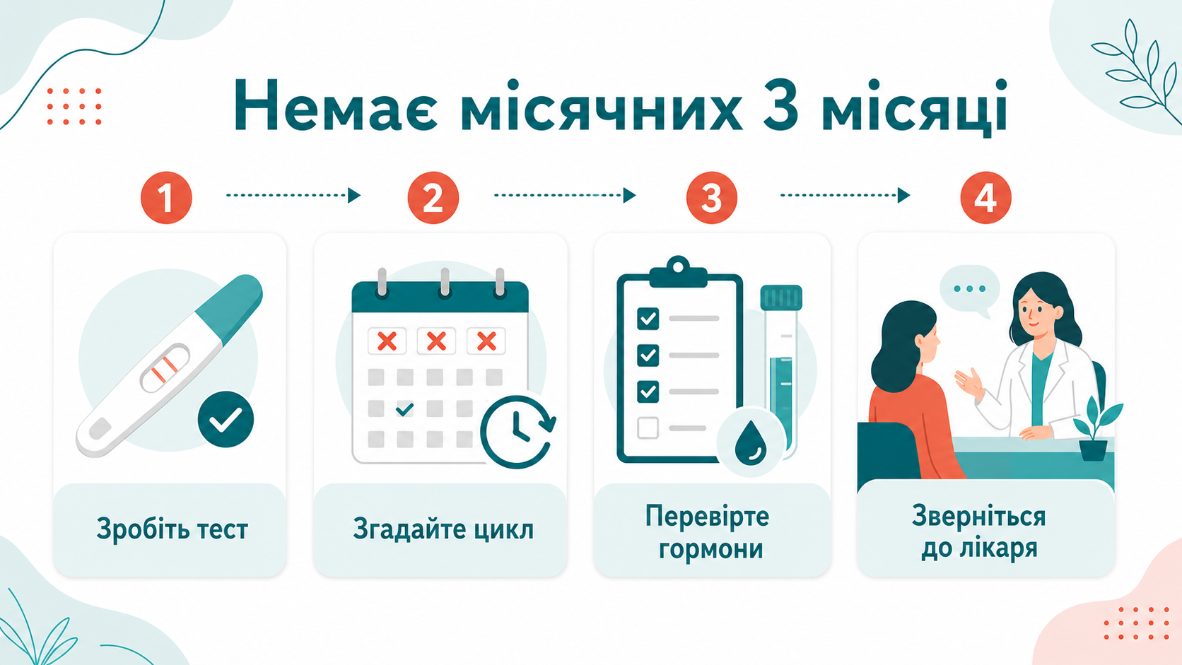 Клінічний маршрут: немає місячних понад 3 місяці
