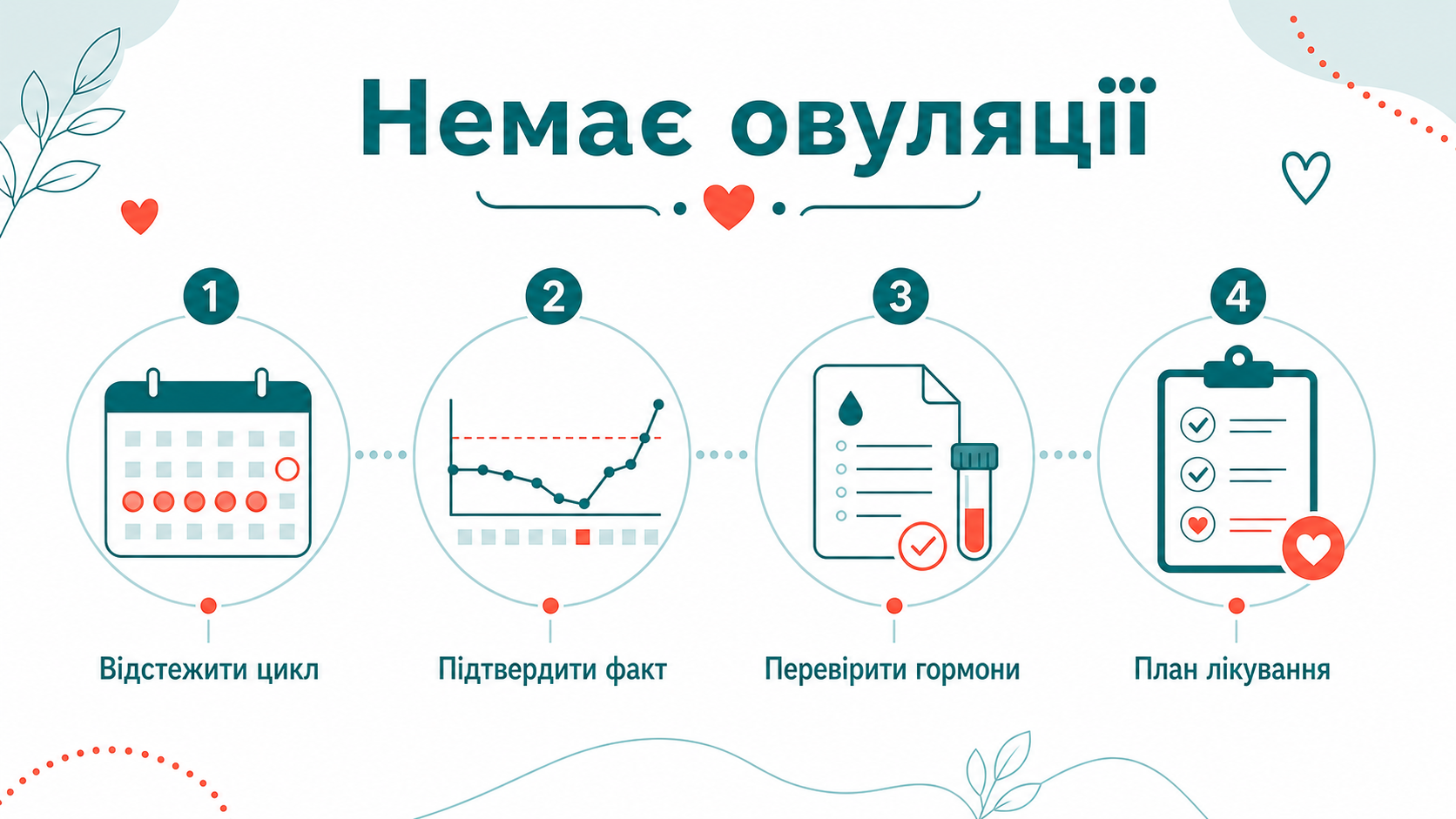 Клінічний маршрут: немає овуляції