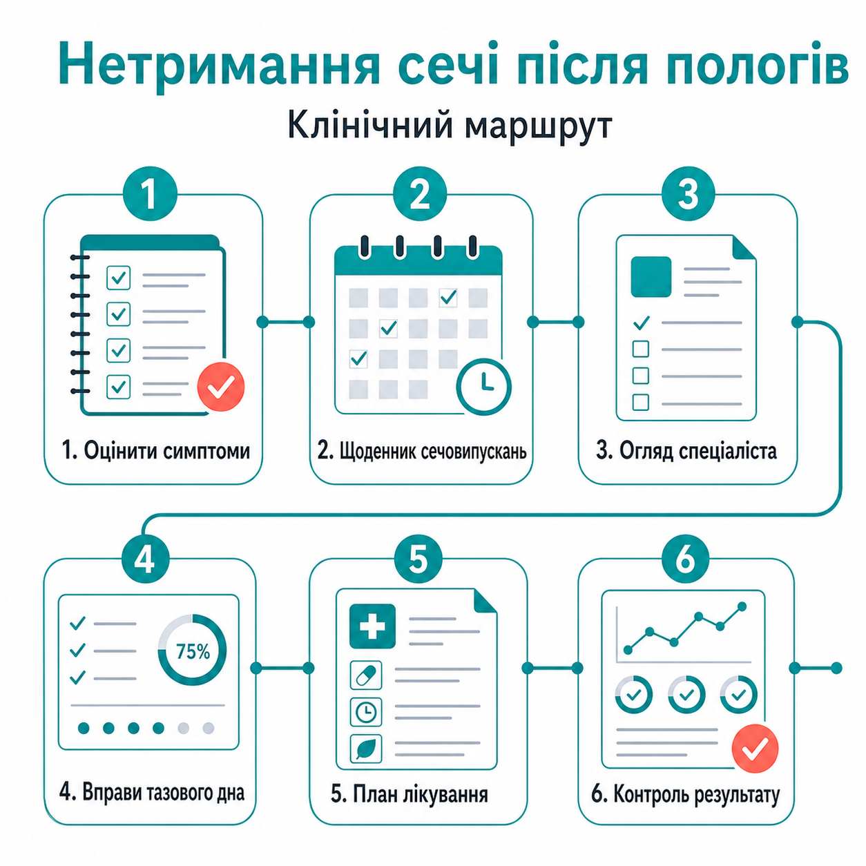 Клінічний маршрут: нетримання сечі після пологів