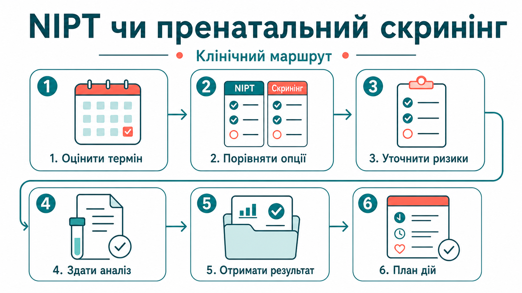 Клінічний маршрут: НІПТ чи пренатальний скринінг