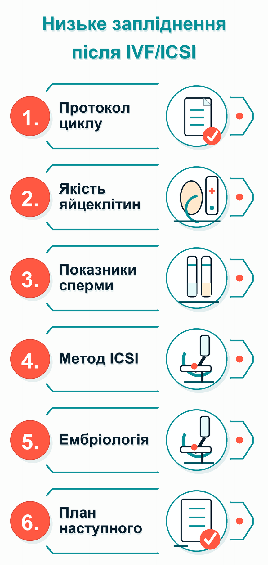Інфографіка: Низьке запліднення після ЕКЗ/ІКСІ: що робити