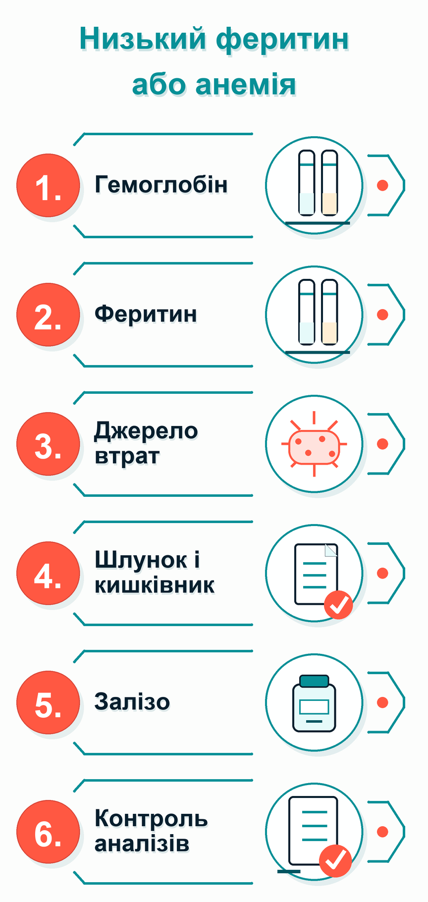 Інфографіка: Низький феритин або анемія: що робити