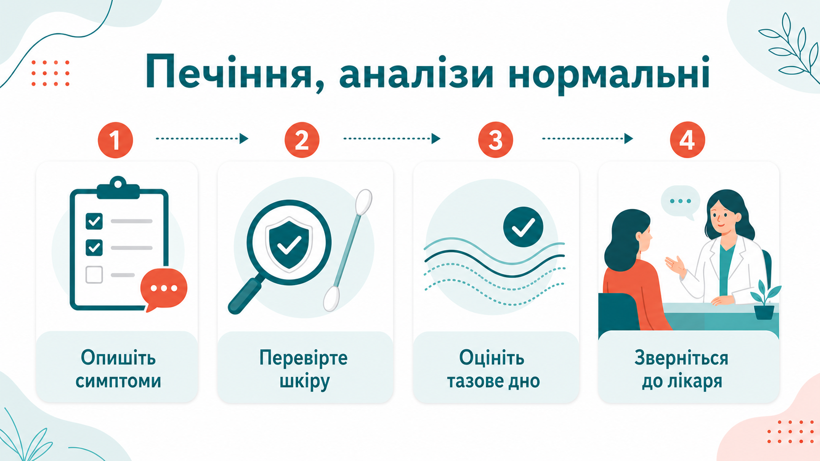Клінічний маршрут: печіння біля входу в піхву, аналізи нормальні