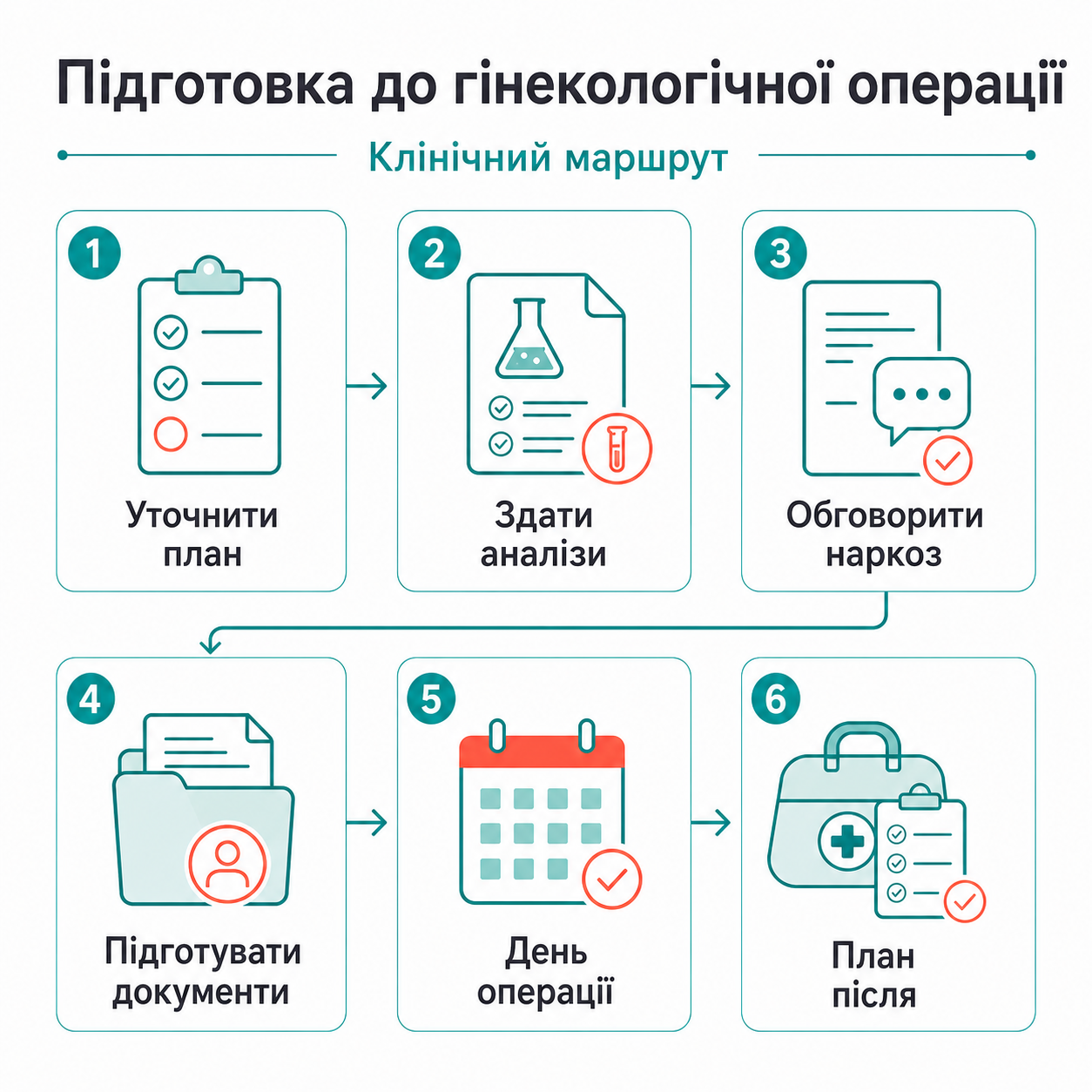 Клінічний маршрут: підготовка до гінекологічної операції