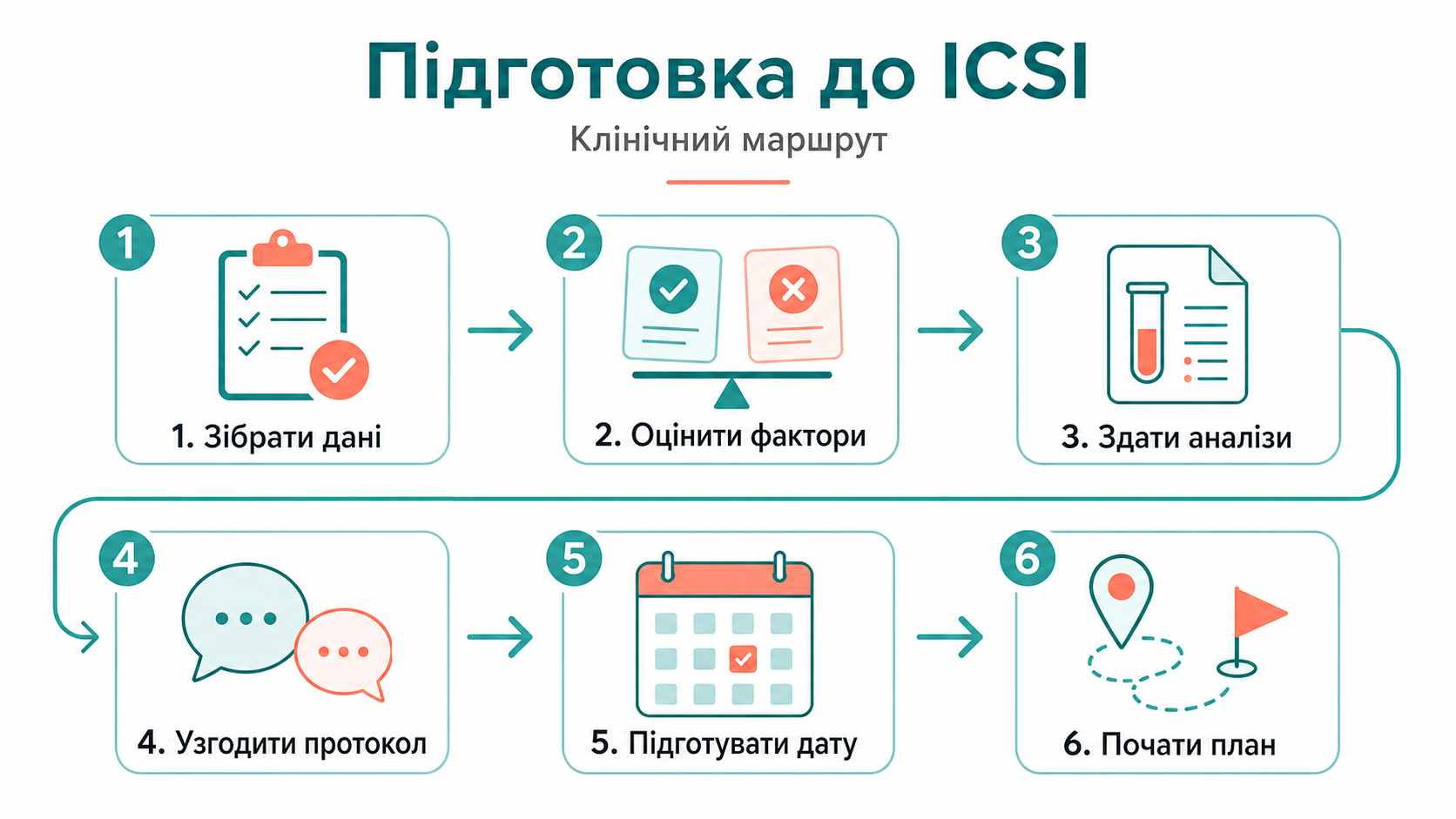 Клінічний маршрут: підготовка до ІКСІ