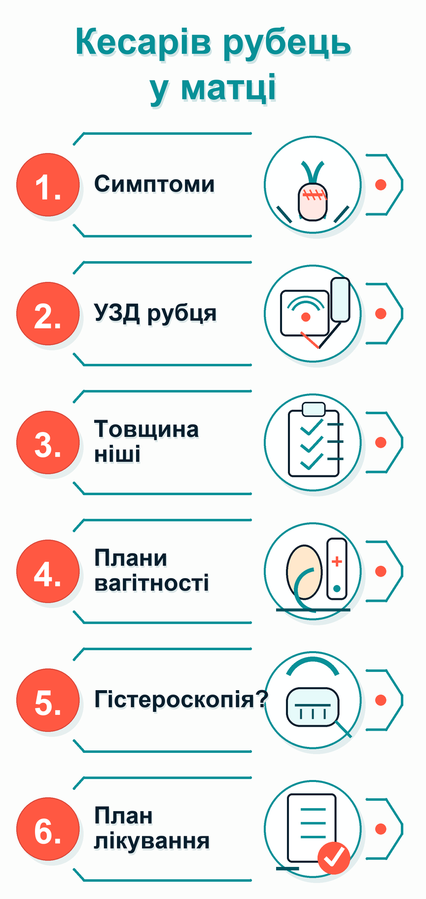 Інфографіка: Підозра на кесарів рубець у матці: що робити