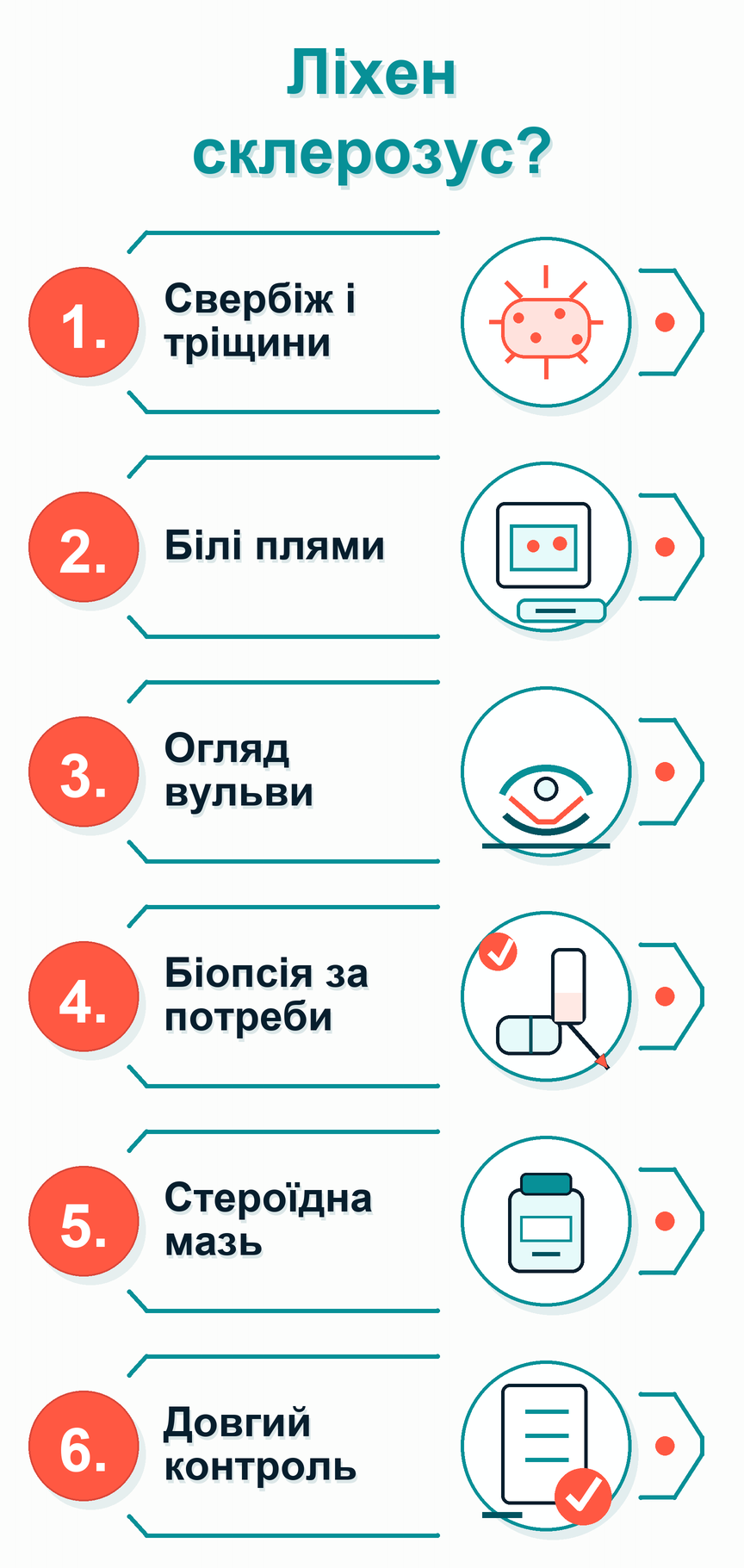 Інфографіка: Підозра на ліхен склерозус: що робити