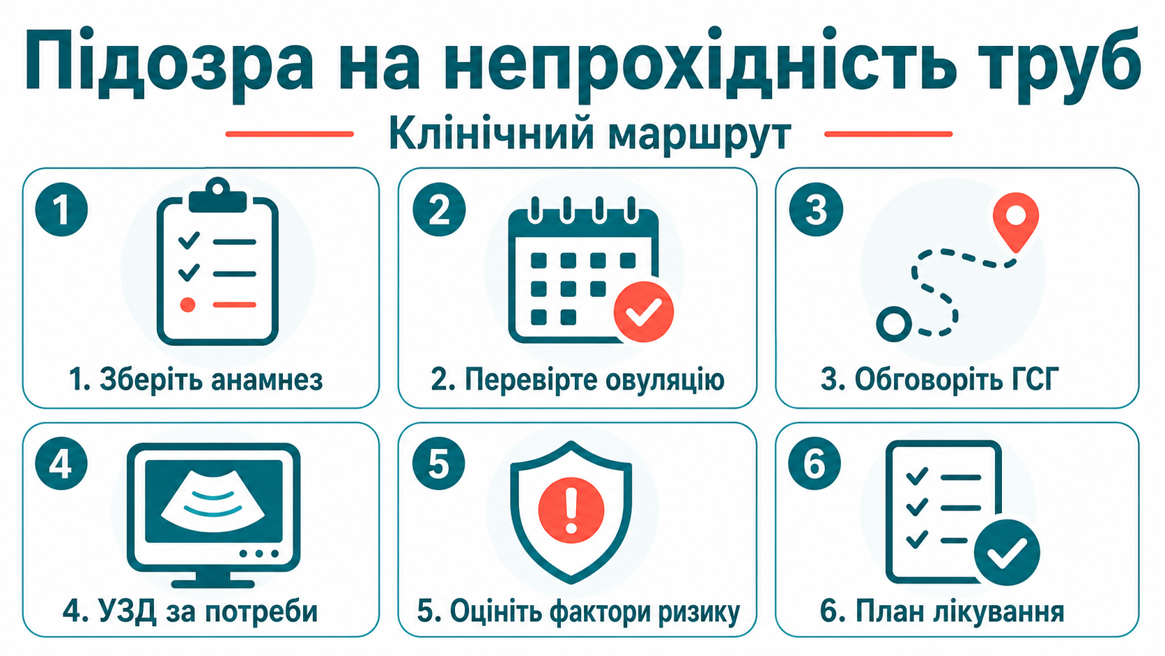Клінічний маршрут: підозра на непрохідність труб
