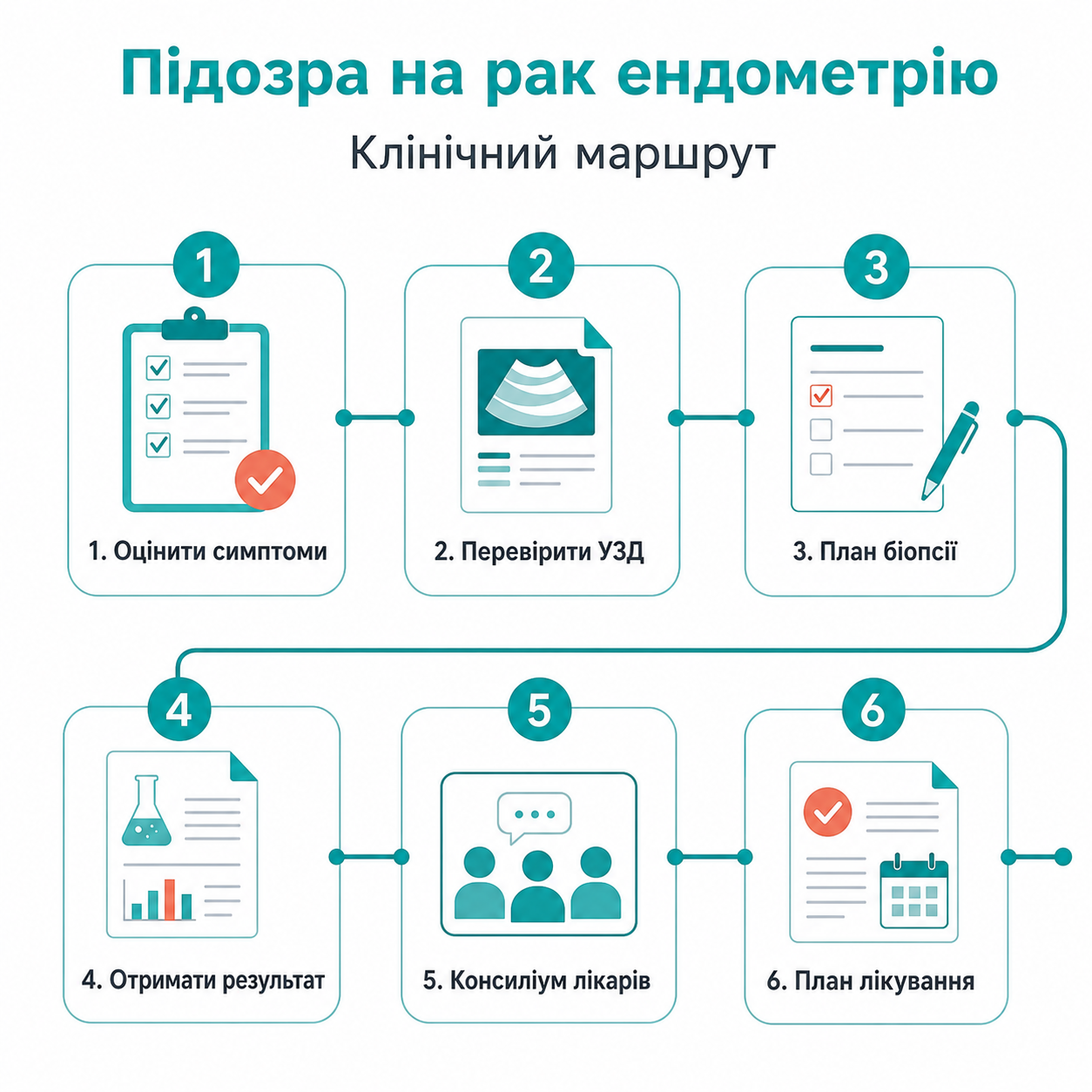 Клінічний маршрут: підозра на рак ендометрію