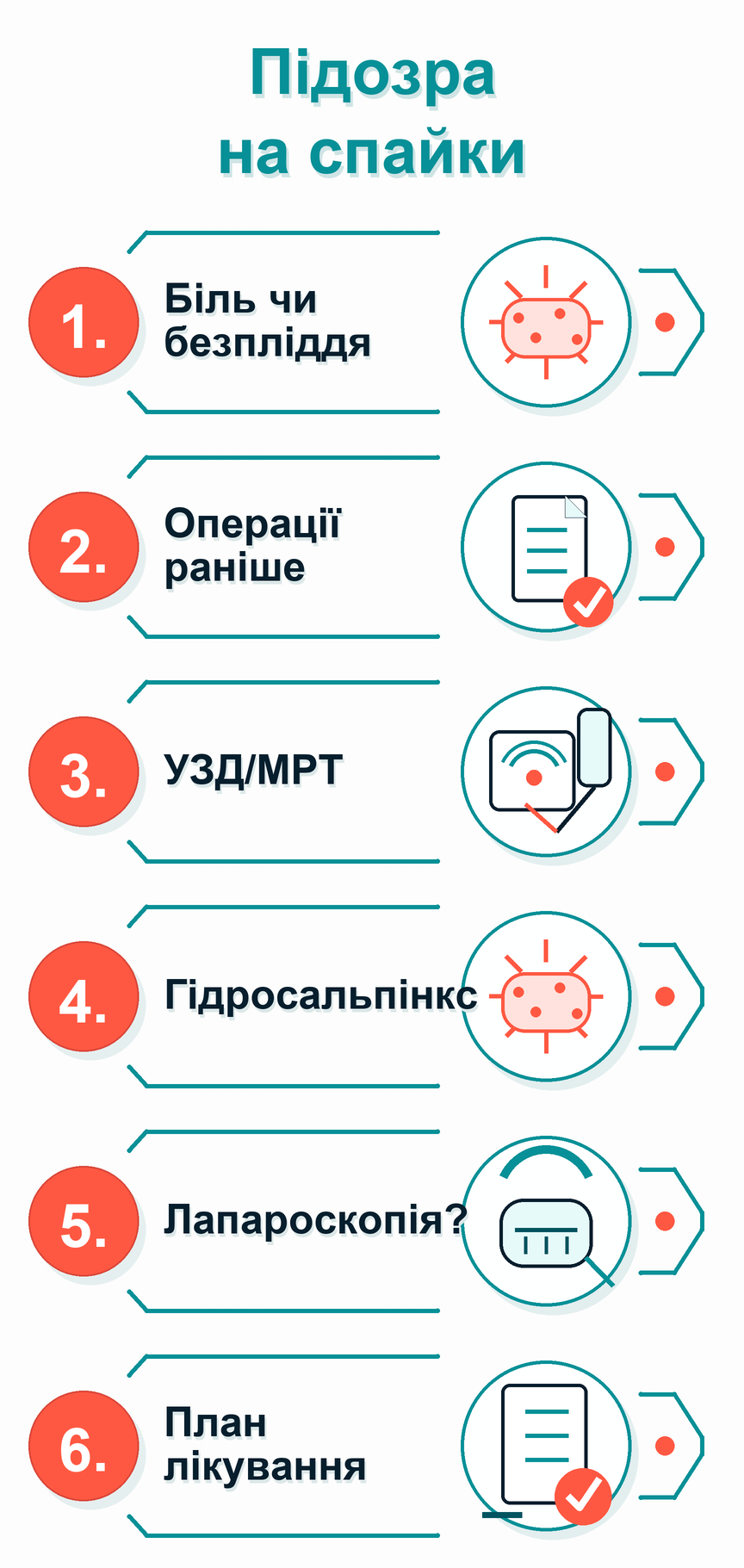 Інфографіка: Підозра на спайки: що робити
