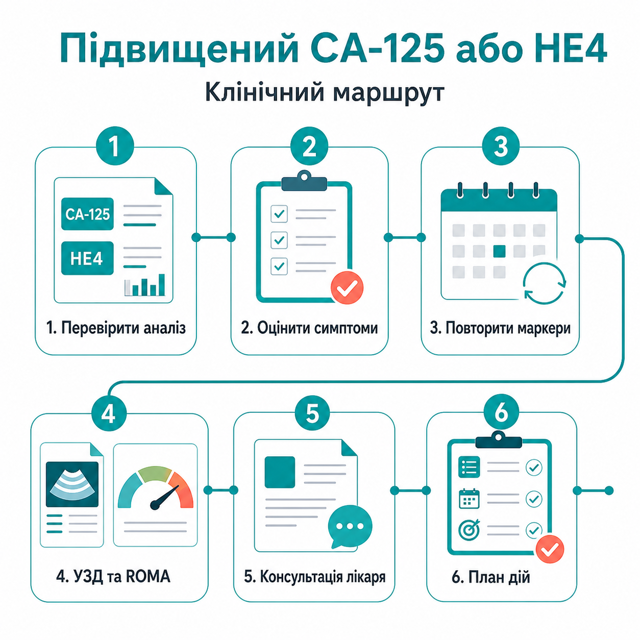 Клінічний маршрут: підвищений СА-125 або епідидимальний білок 4