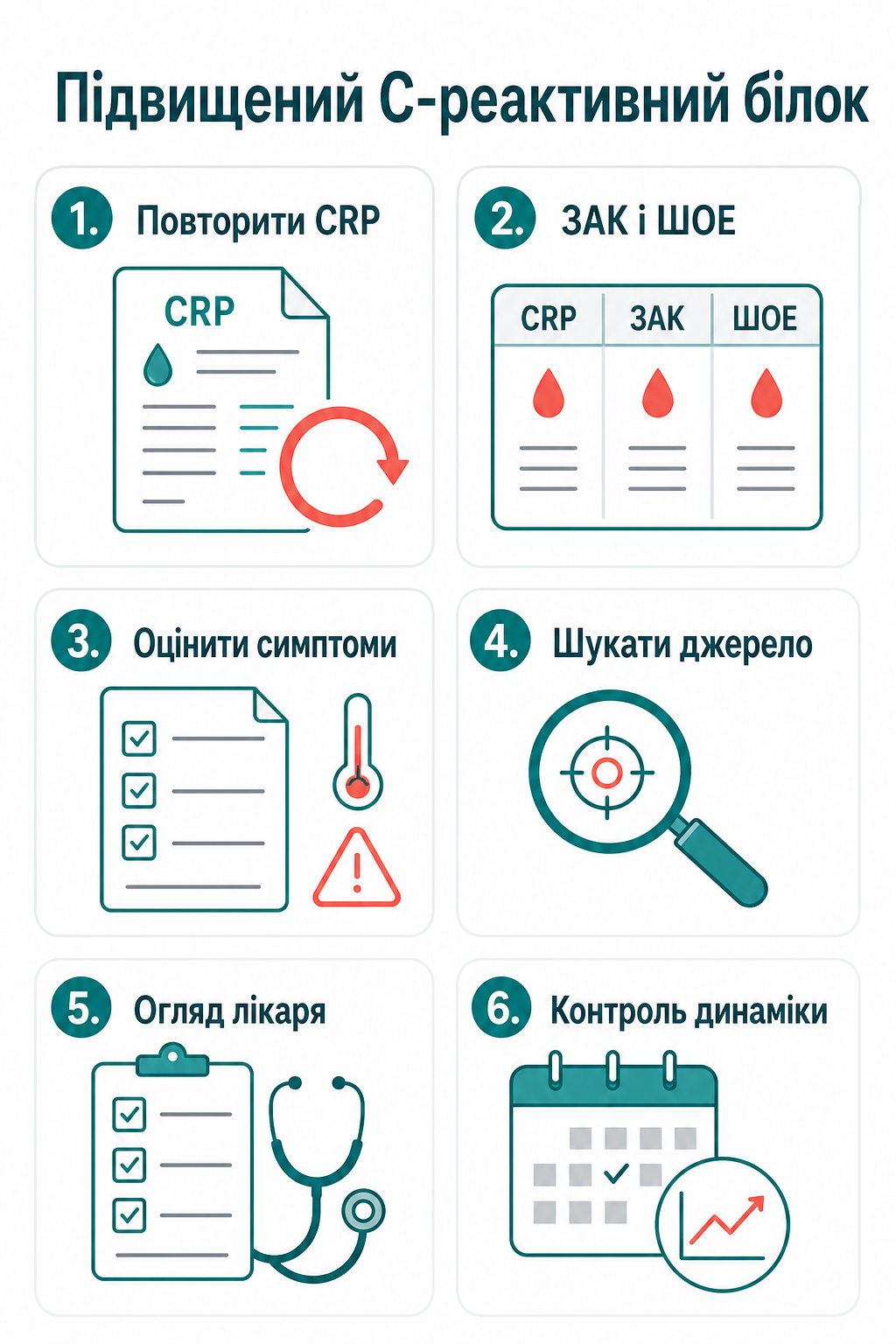 Інфографіка: що робити, якщо підвищений С-реактивний білок