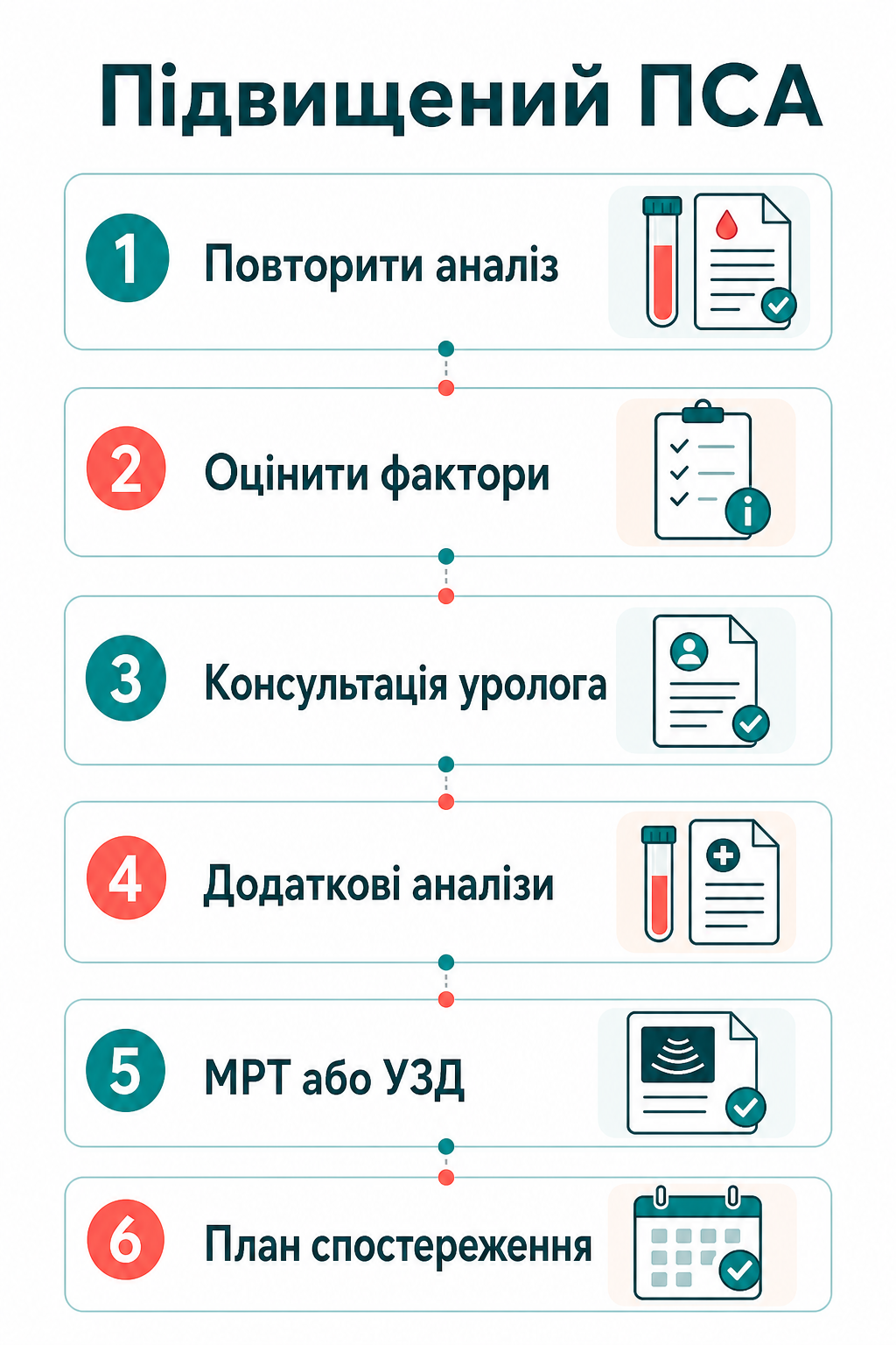 Клінічний маршрут: підвищений ПСА