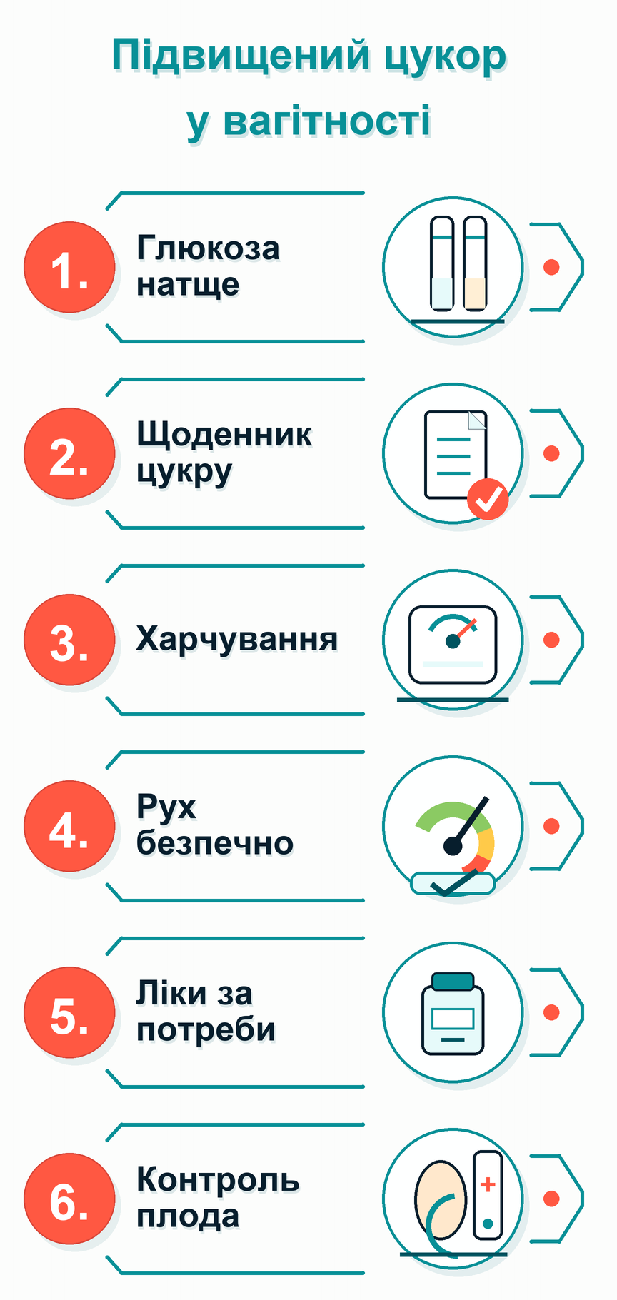 Інфографіка: Підвищений цукор у вагітності: що робити