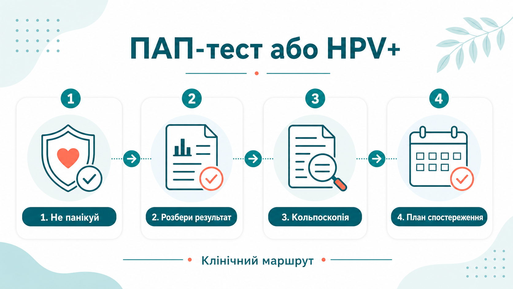 Клінічний маршрут: ПАП-тест або ВПЛ-позитивний