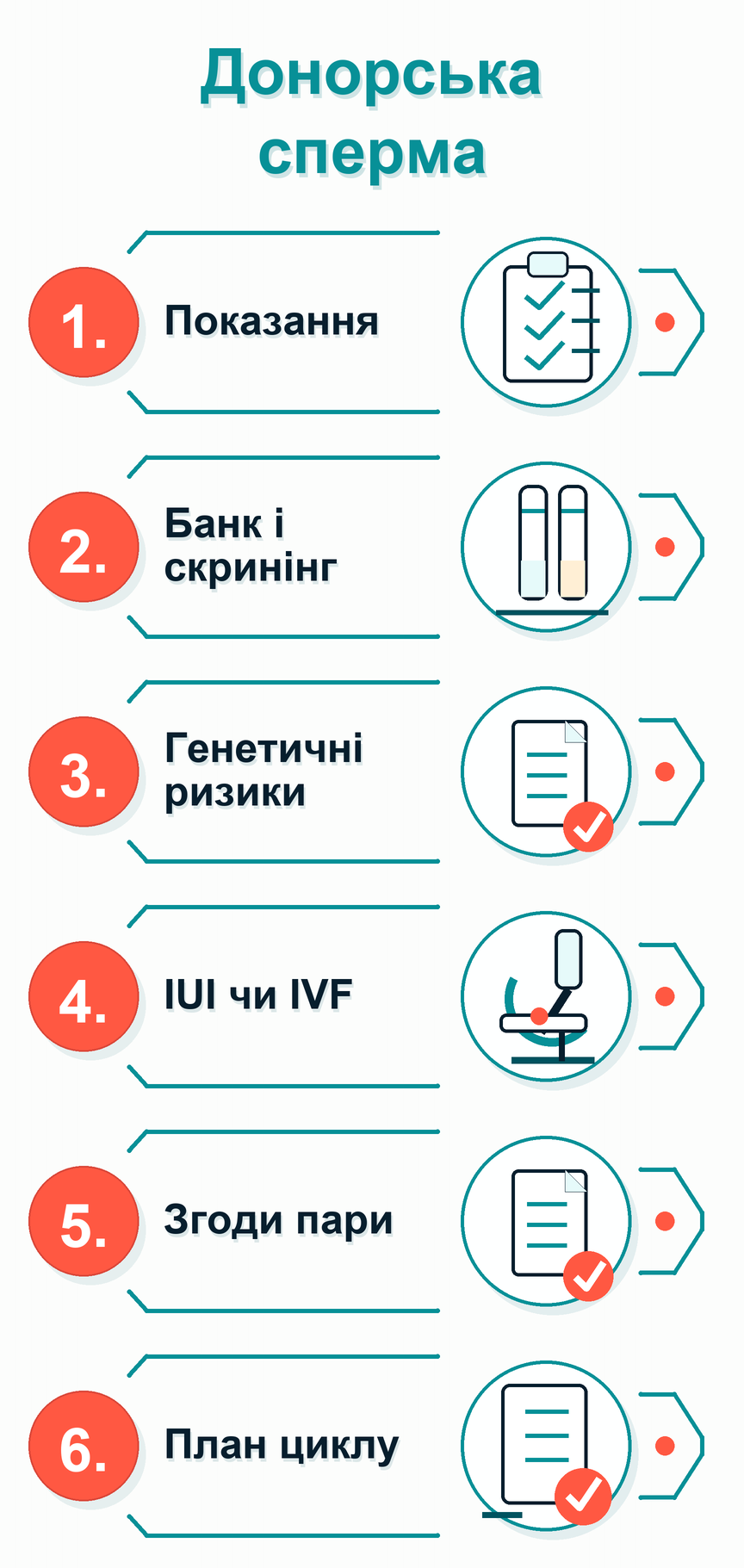 Інфографіка: Потрібна донорська сперма: що робити
