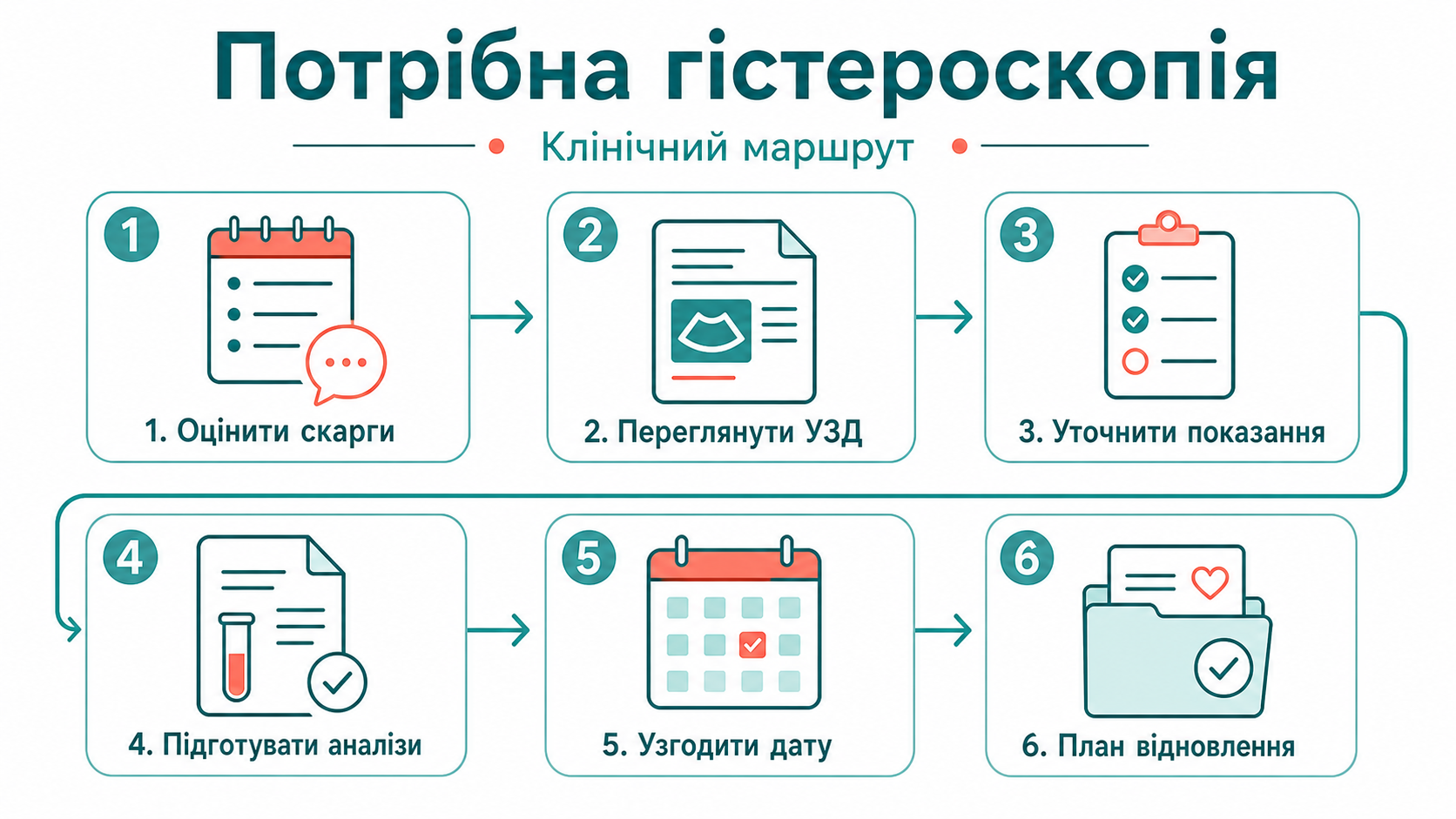 Клінічний маршрут: потрібна гістероскопія