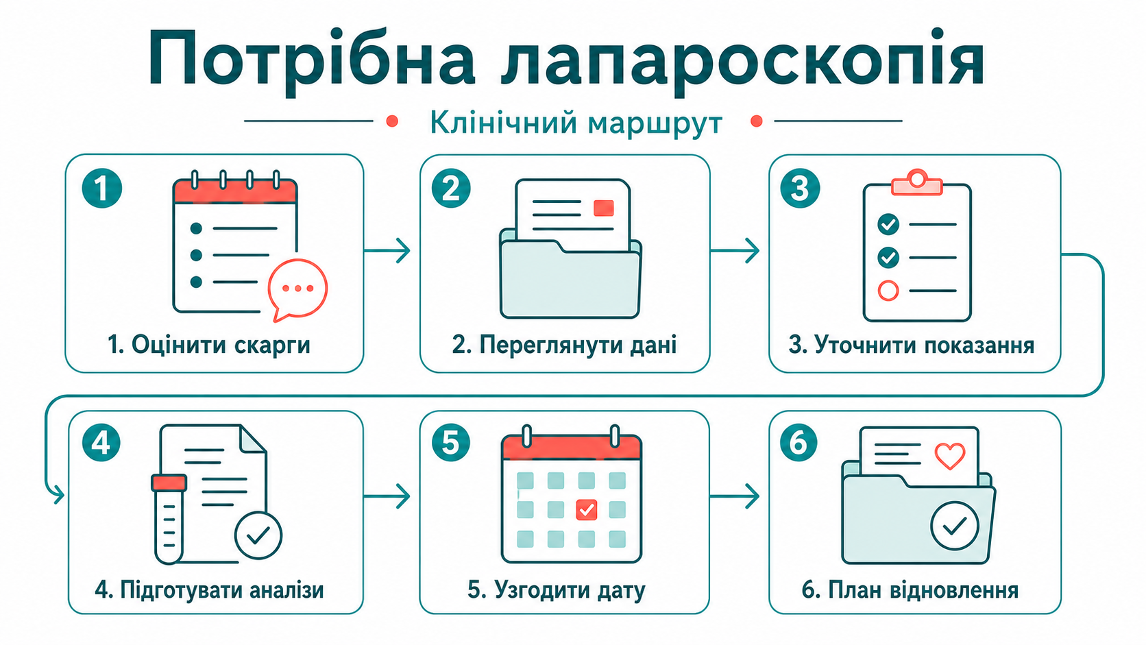 Клінічний маршрут: потрібна лапароскопія