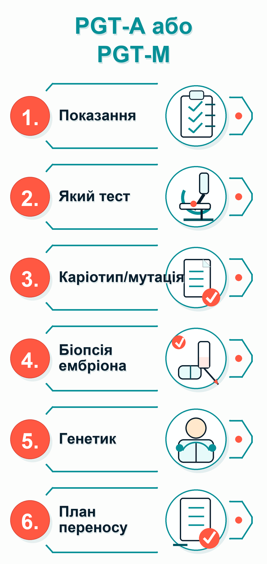 Інфографіка: Потрібна ПГТ-А або ПГТ-М: що робити