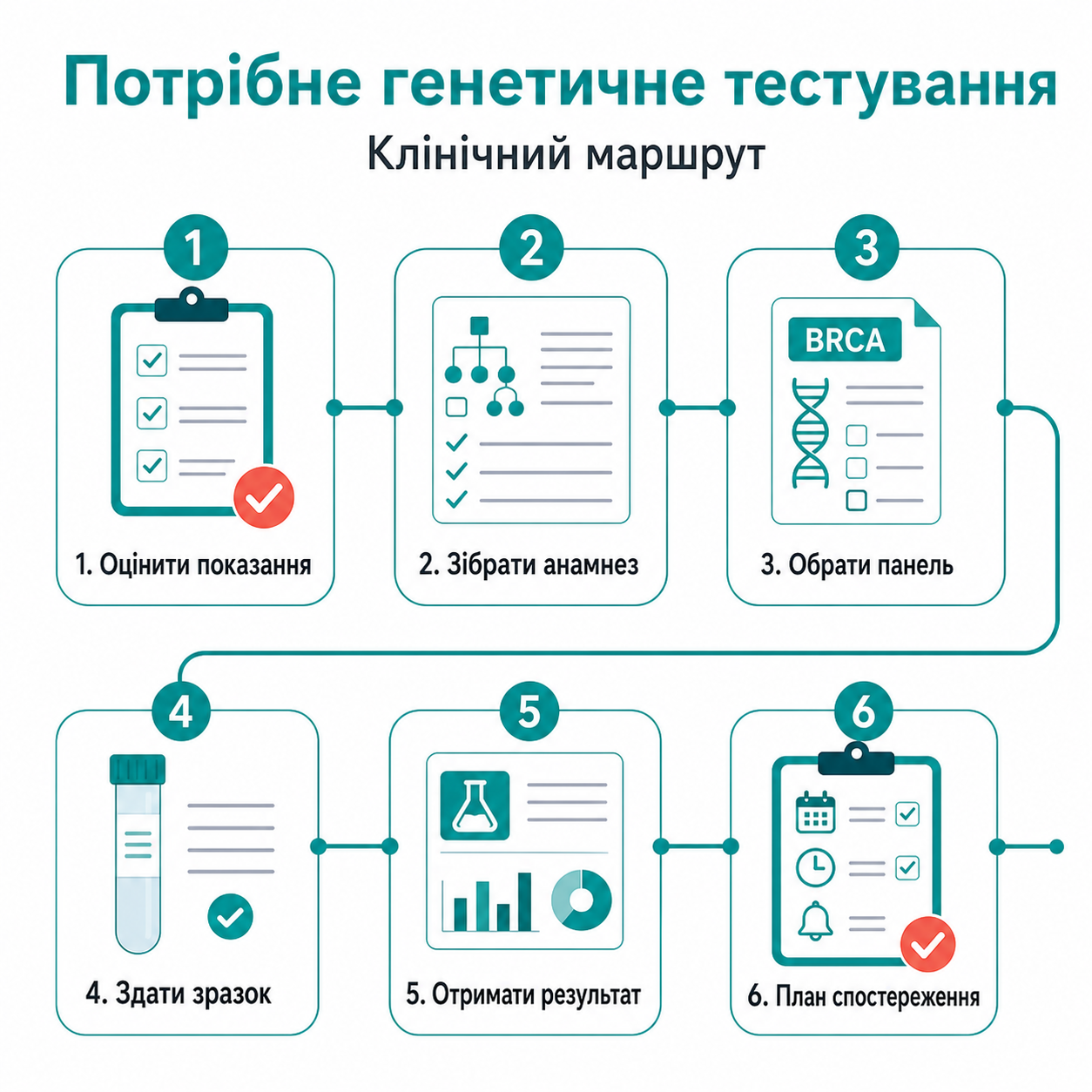 Клінічний маршрут: потрібне генетичне тестування