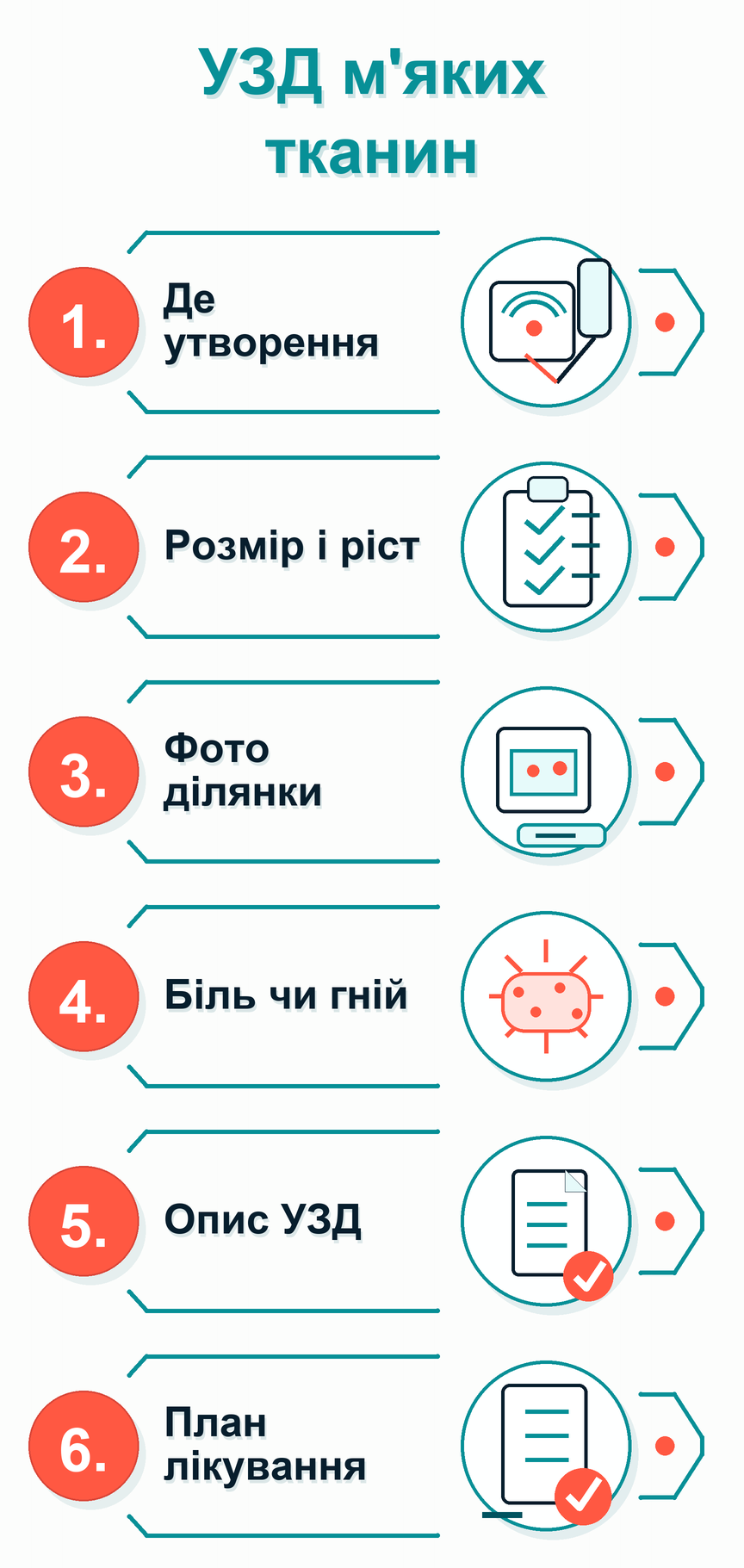Інфографіка: Потрібно УЗД мʼяких тканин: що робити