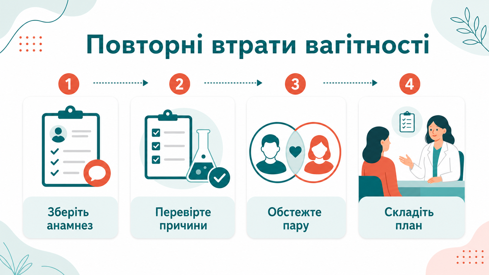 Клінічний маршрут: повторні втрати вагітності